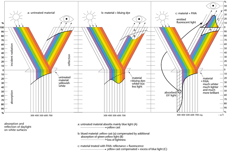 optical-brightener-mechanism-baoxu-chemical__additivesforpolymer.com__license_public_domain.png